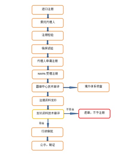 進口醫療器械注冊.jpg 進口醫療器械注冊.jpg